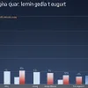 Экономика Испании продолжает рост: ВВП увеличился на 0,6% в первом квартале