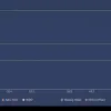 Экономика США демонстрирует рост: ВВП увеличился на 0,7% во втором квартале