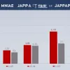 Япония уходит в минус: торговый дефицит достиг максимума из-за США и Китая